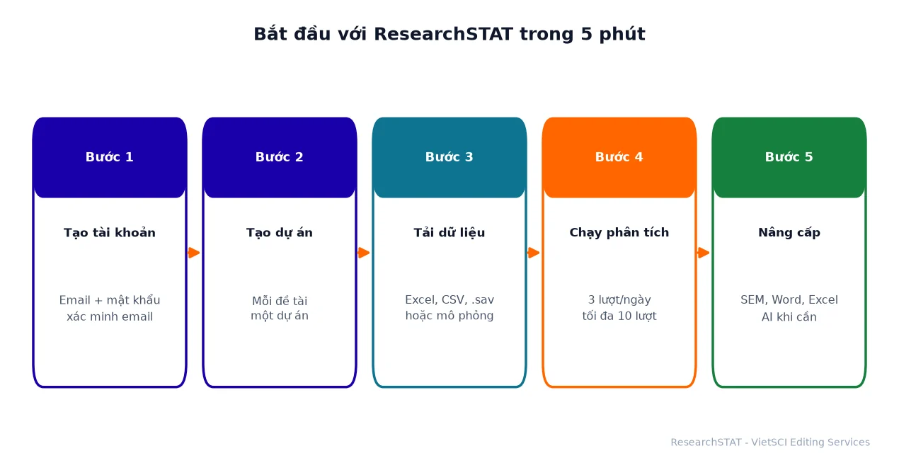 Năm bước bắt đầu với ResearchSTAT