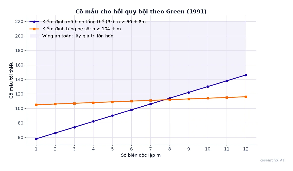 Đồ thị cỡ mẫu tối thiểu cho hồi quy bội theo hai công thức của Green 1991