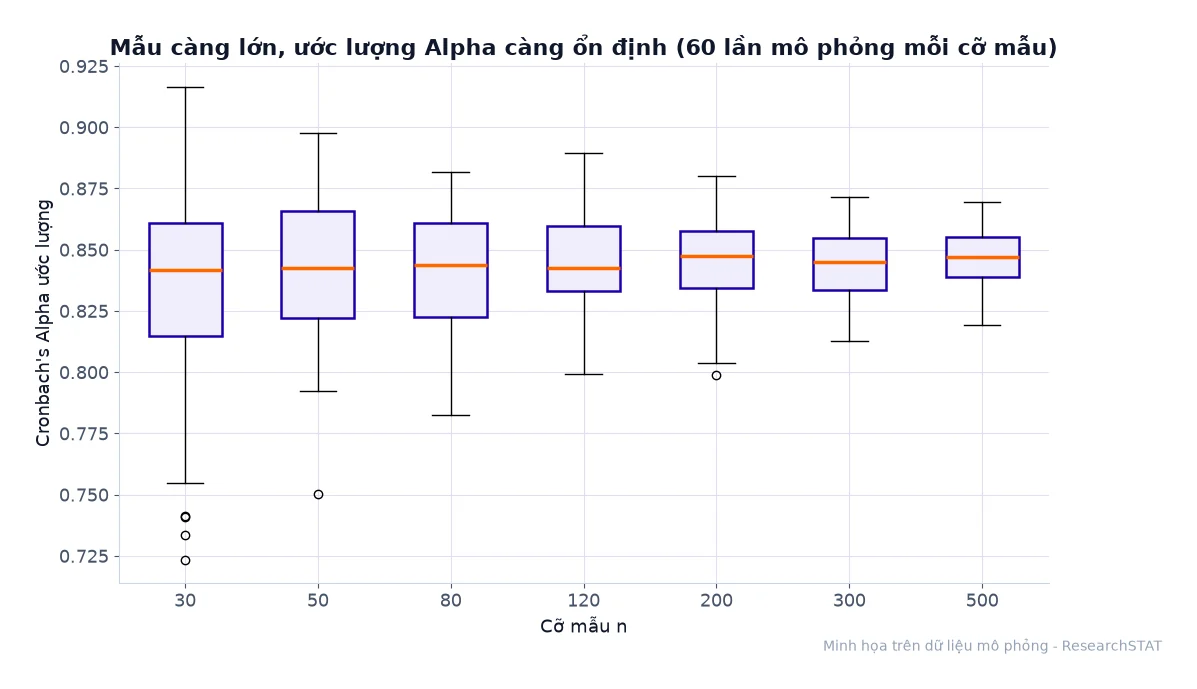 Biểu đồ hộp cho thấy Cronbach's Alpha ổn định dần khi cỡ mẫu tăng từ 30 lên 500
