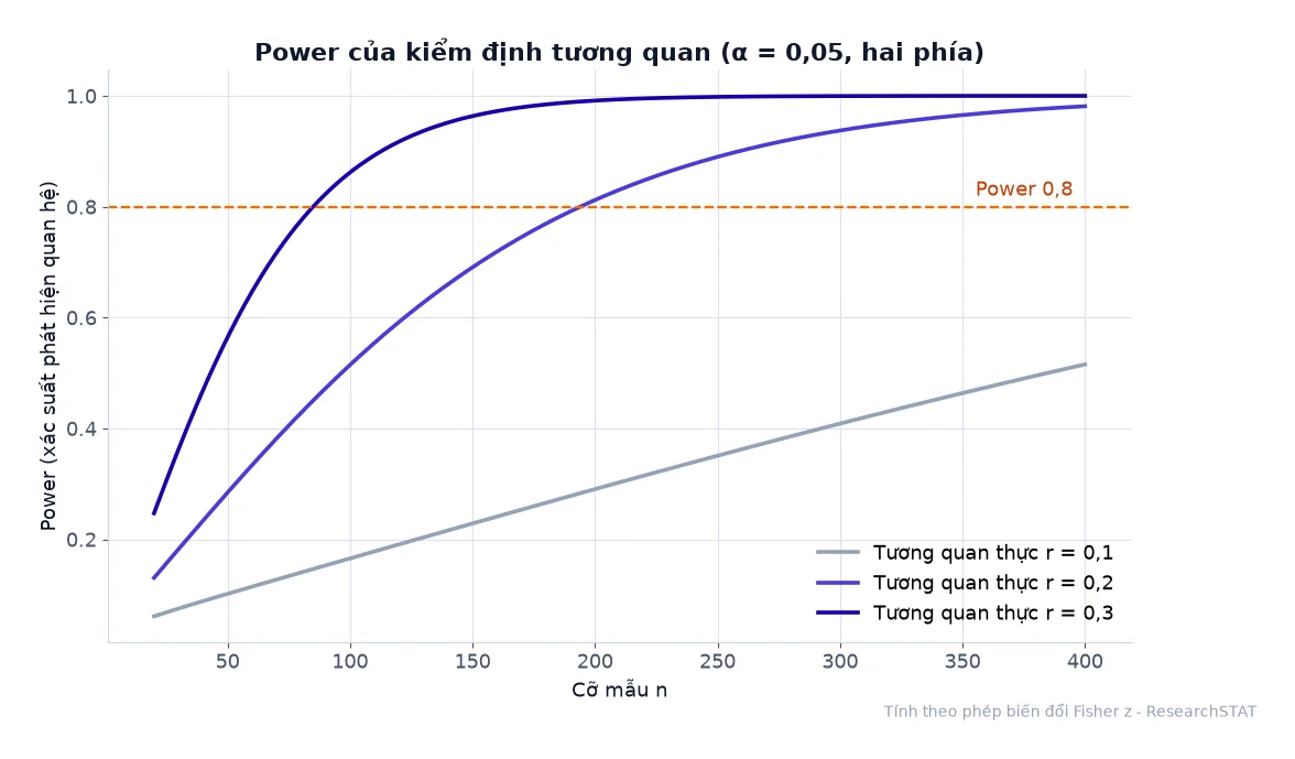 Đường power của kiểm định tương quan theo cỡ mẫu với ba mức tương quan thực