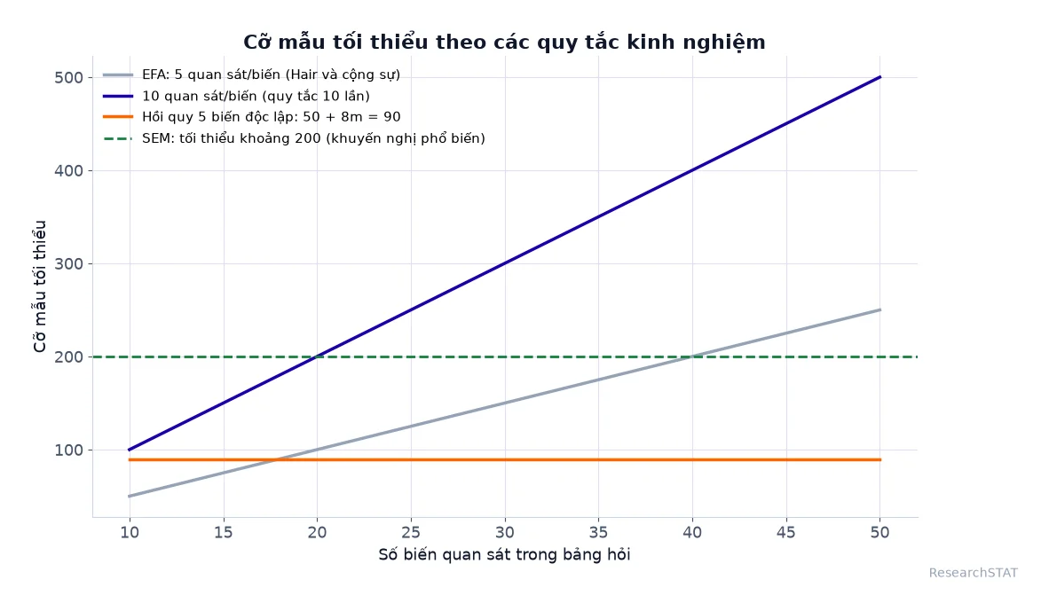 Đồ thị cỡ mẫu tối thiểu theo số biến quan sát với các quy tắc 5 lần, 10 lần, hồi quy và SEM