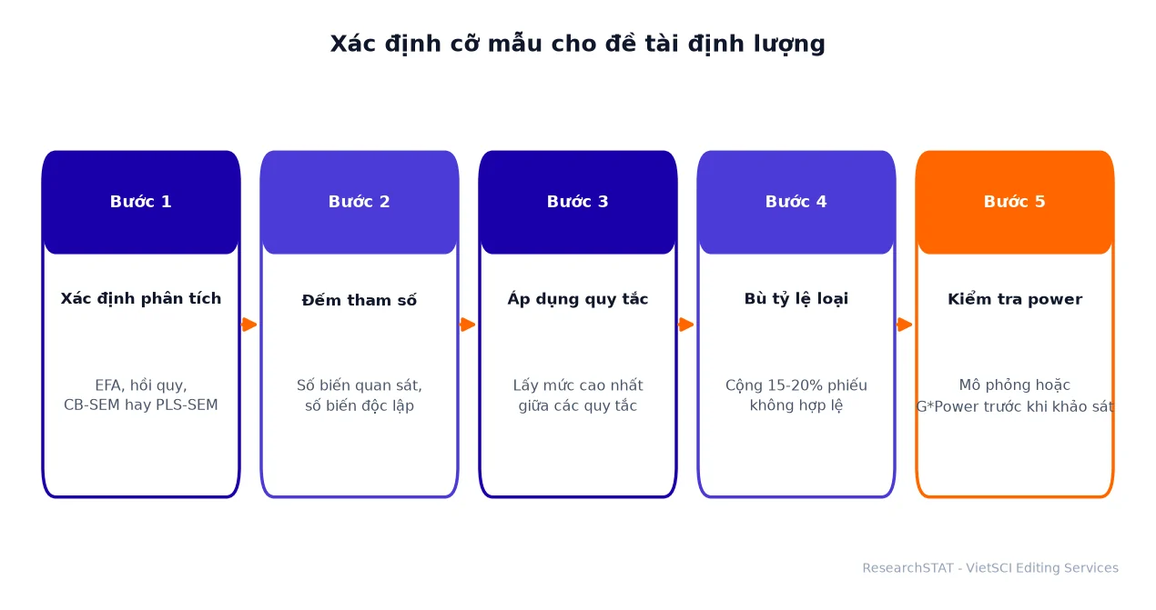 Sơ đồ năm bước xác định cỡ mẫu cho đề tài định lượng