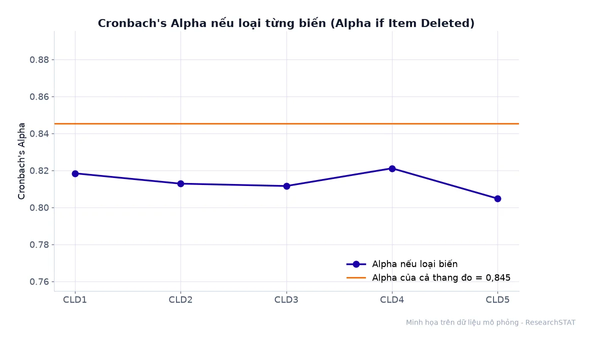 Biểu đồ Cronbach's Alpha nếu loại từng biến so với Alpha của cả thang đo