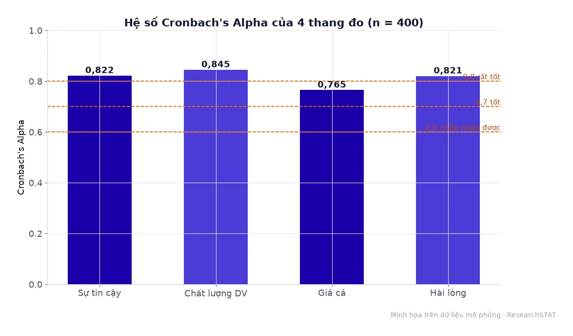 Biểu đồ hệ số Cronbach's Alpha của bốn thang đo so với các ngưỡng 0,6, 0,7 và 0,8