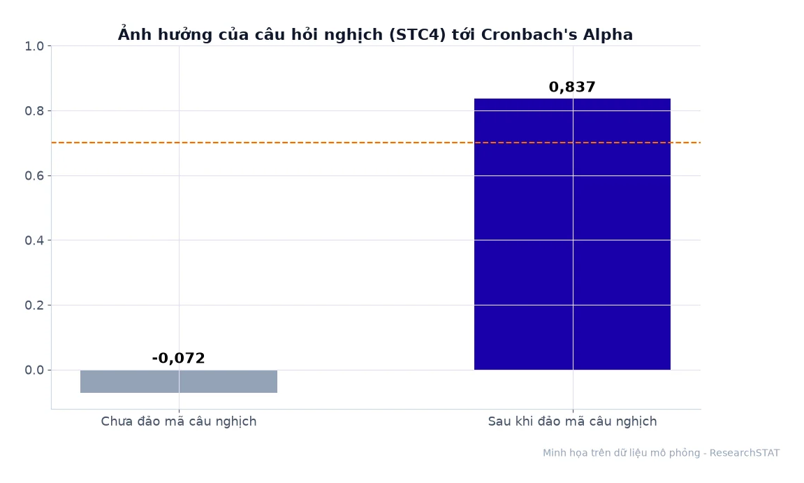 So sánh Cronbach's Alpha trước và sau khi đảo mã câu hỏi nghịch