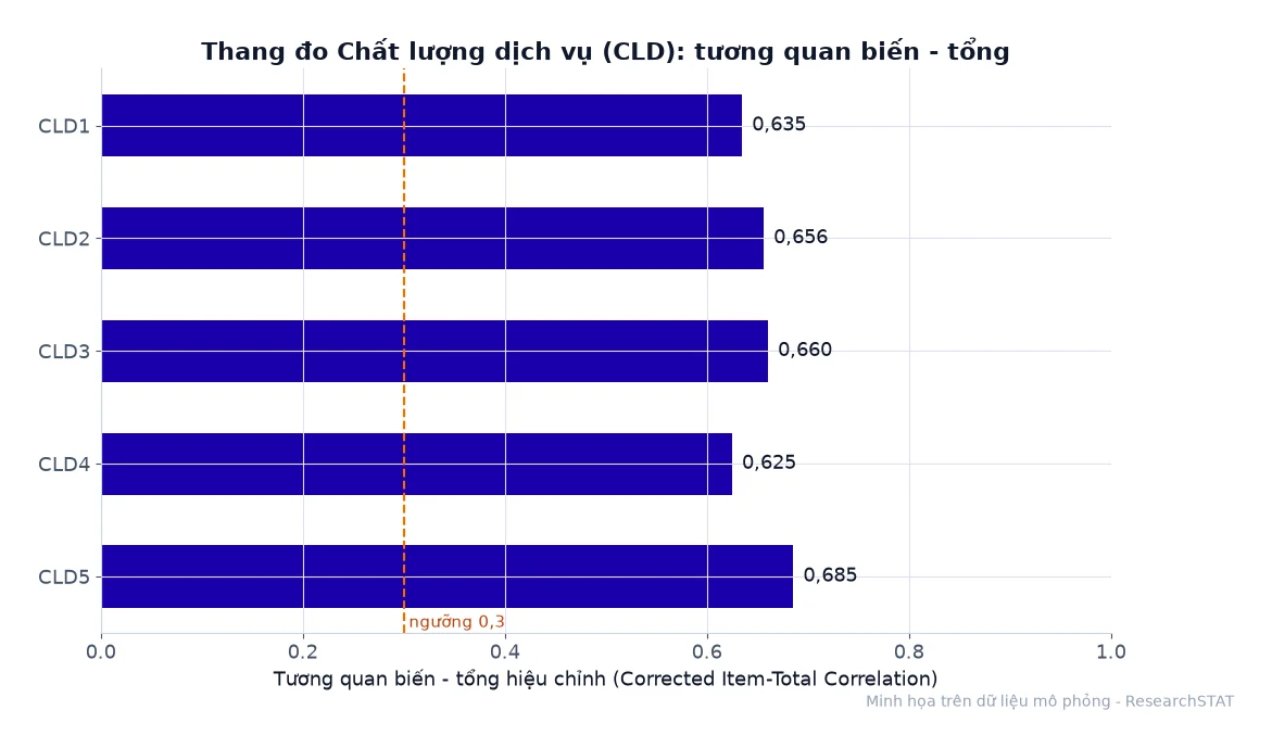 Biểu đồ tương quan biến - tổng hiệu chỉnh của thang đo Chất lượng dịch vụ