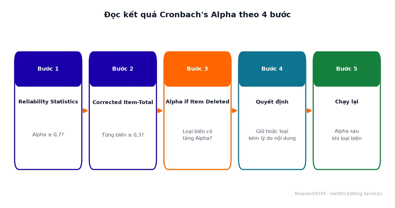 Bốn bước đọc kết quả Cronbach's Alpha
