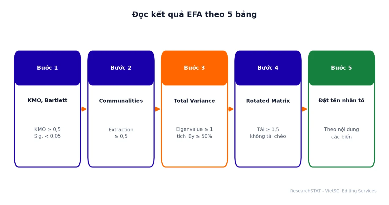 Năm bảng cần đọc trong kết quả EFA