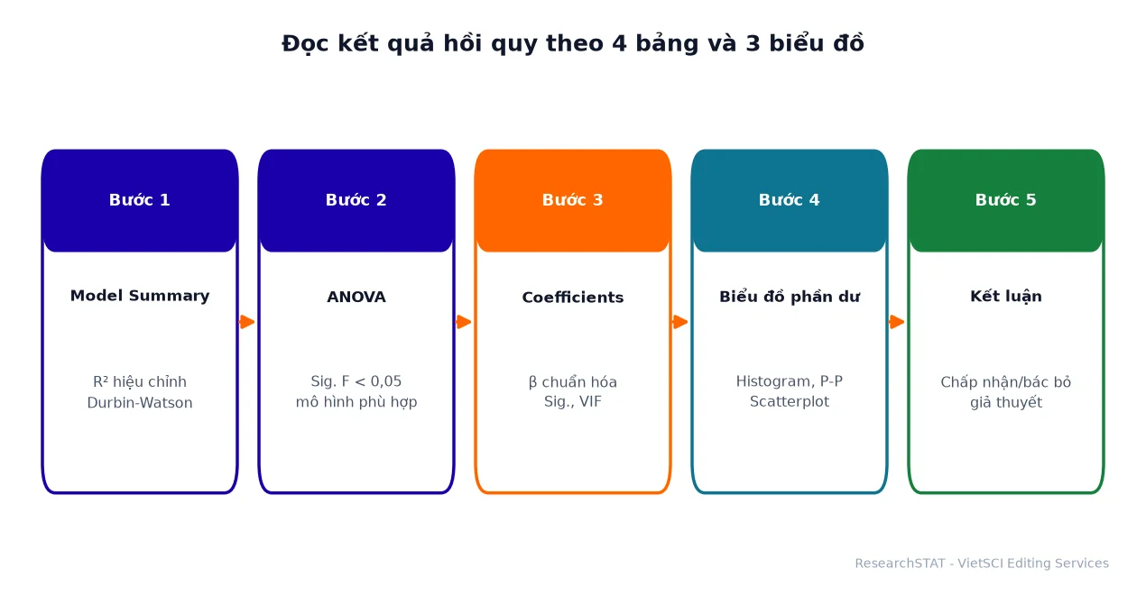 Bốn bảng và ba biểu đồ của kết quả hồi quy