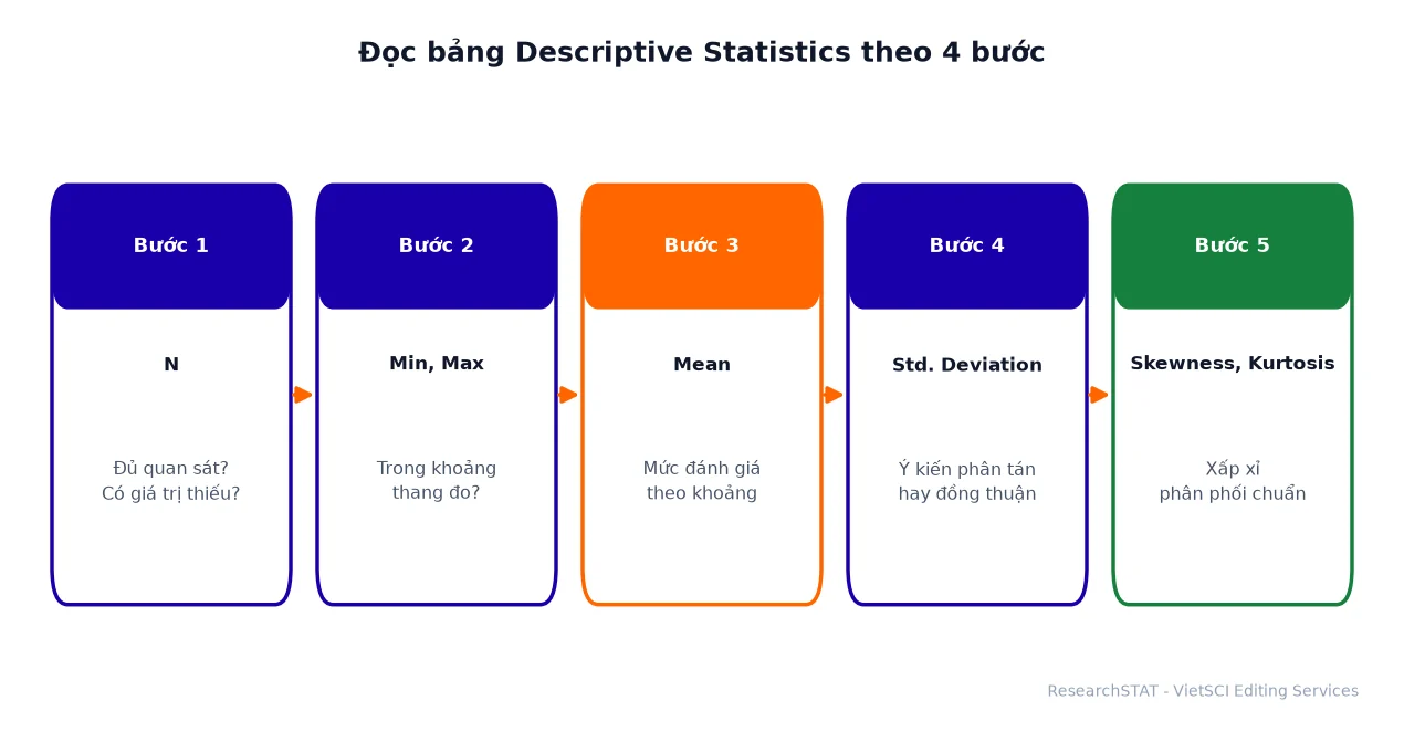 Bốn bước đọc bảng Descriptive Statistics