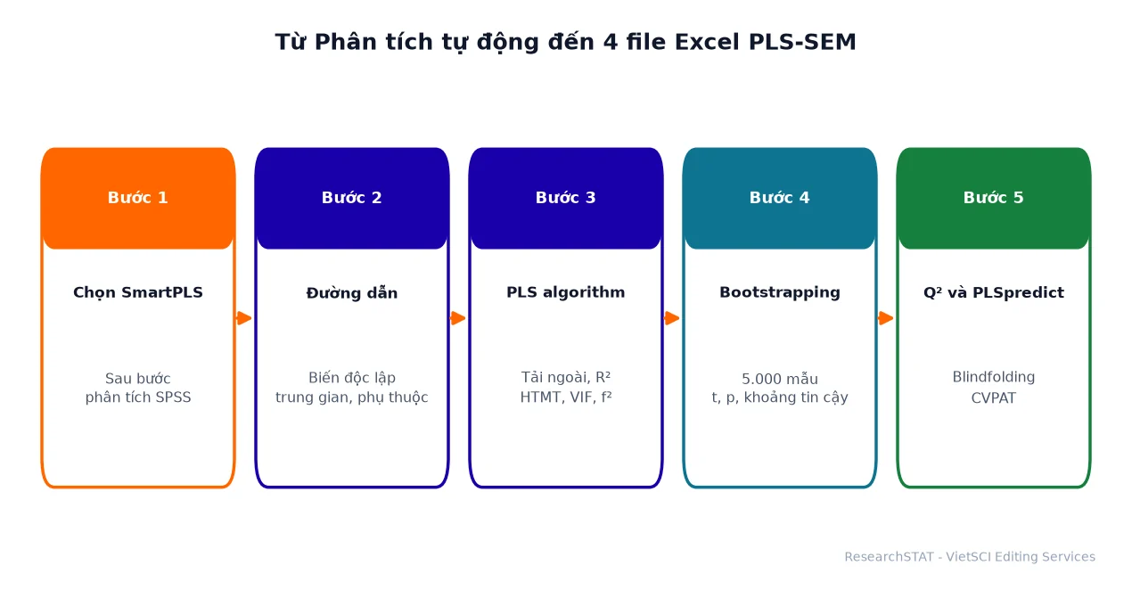 Năm bước chạy PLS-SEM và xuất 4 file Excel