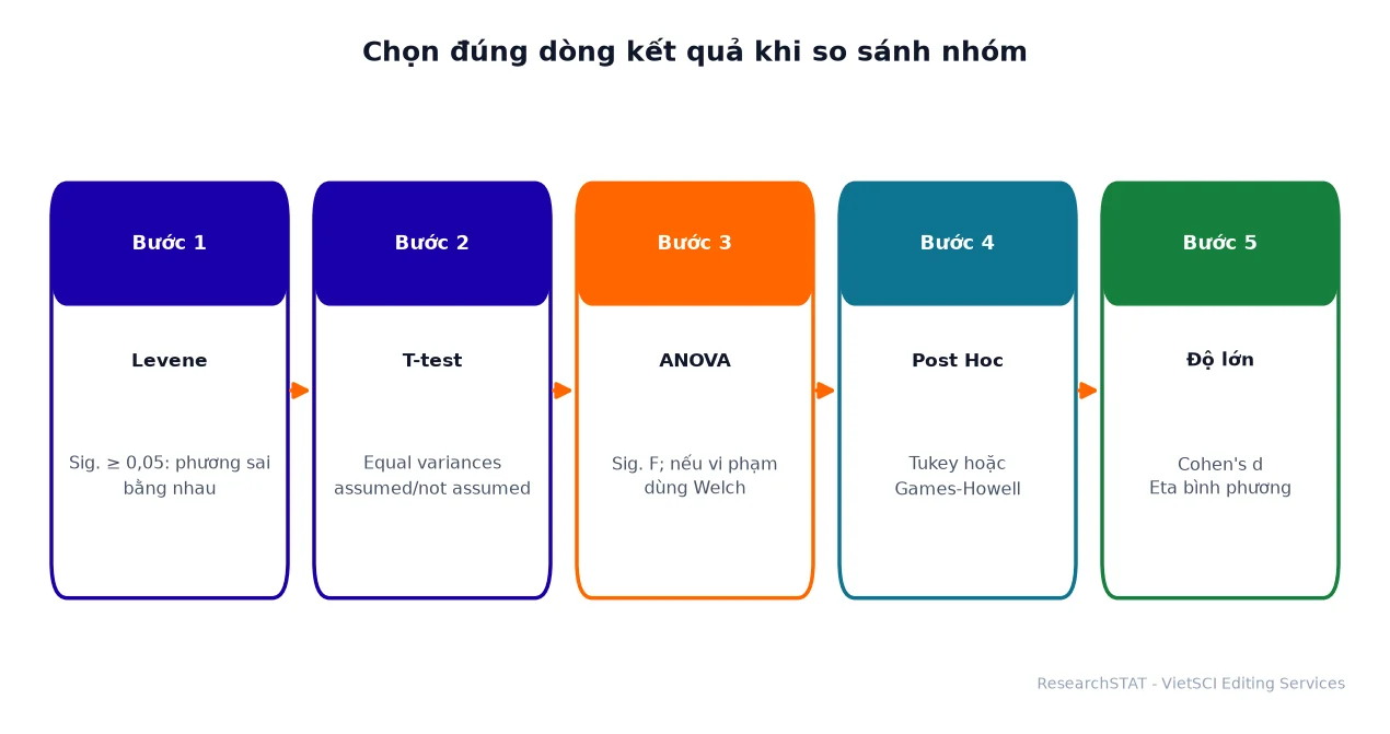 Chọn đúng dòng kết quả khi so sánh nhóm
