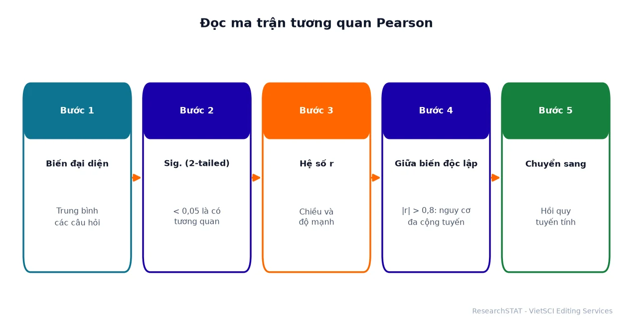 Các bước đọc ma trận tương quan Pearson