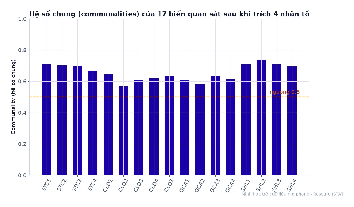 Biểu đồ hệ số chung của 17 biến quan sát so với ngưỡng 0,5