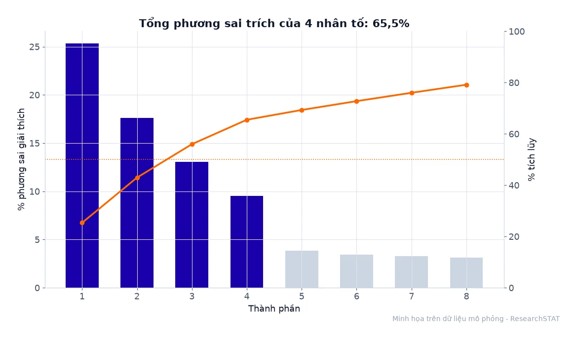 Biểu đồ phần trăm phương sai giải thích và phương sai tích lũy của các thành phần
