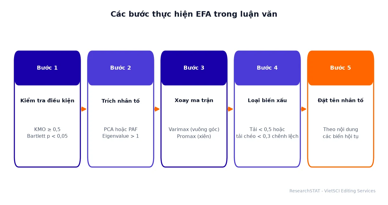 Sơ đồ năm bước thực hiện phân tích nhân tố khám phá