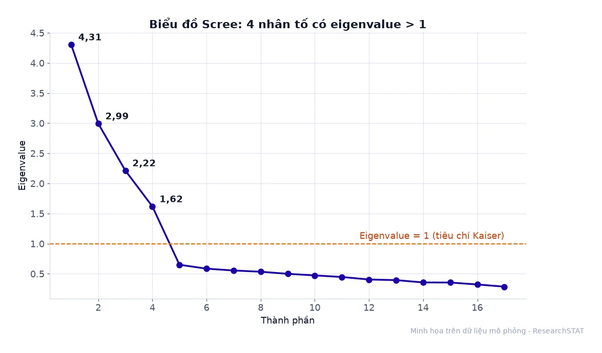Biểu đồ Scree của 17 biến quan sát với đường eigenvalue bằng 1