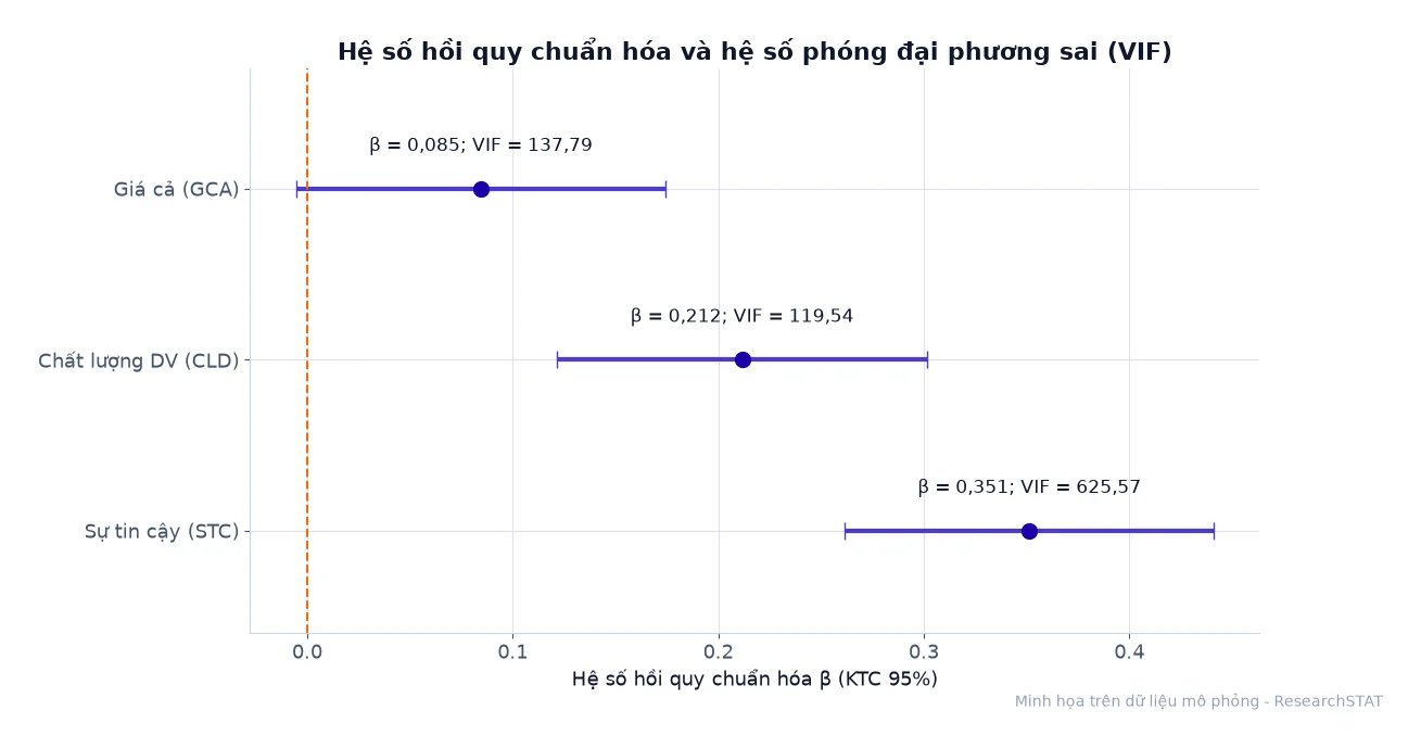 Biểu đồ hệ số hồi quy chuẩn hóa beta với khoảng tin cậy 95% và VIF của ba biến độc lập