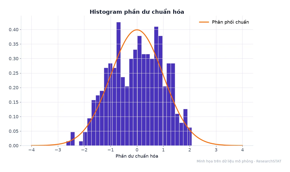 Histogram phần dư chuẩn hóa so với đường phân phối chuẩn
