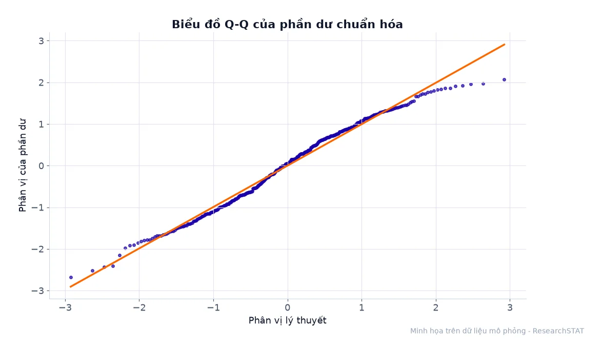 Biểu đồ Q-Q của phần dư chuẩn hóa