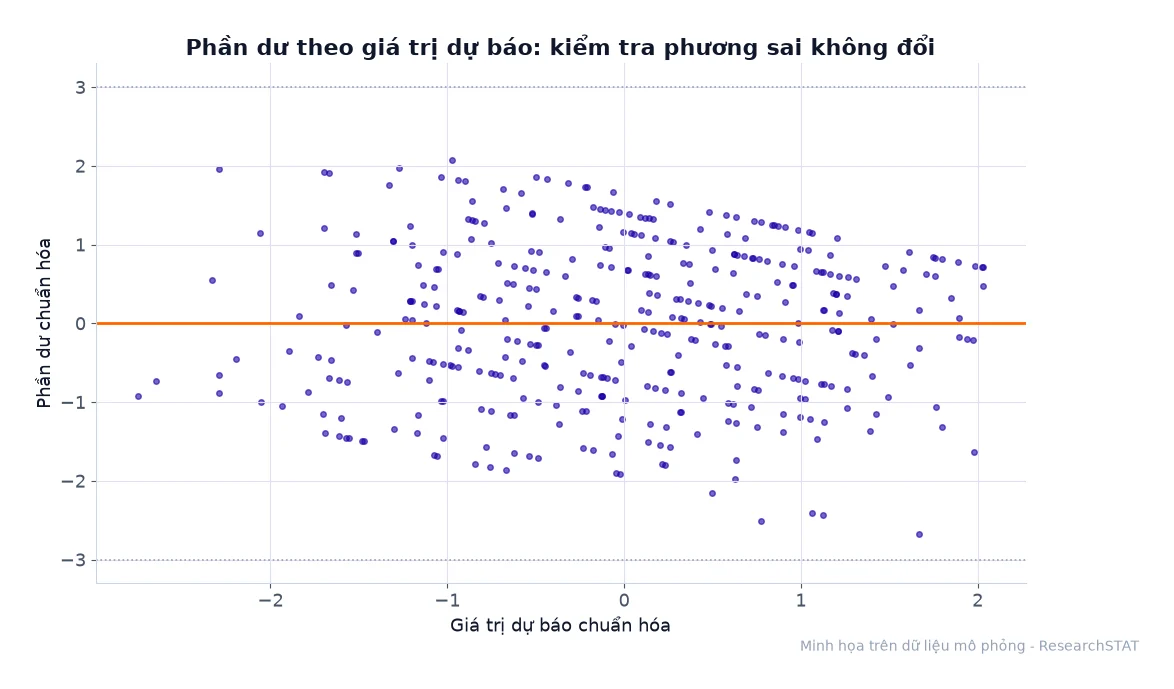 Biểu đồ phân tán phần dư chuẩn hóa theo giá trị dự báo chuẩn hóa