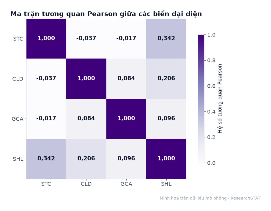 Ma trận tương quan Pearson giữa bốn biến đại diện STC, CLD, GCA, SHL