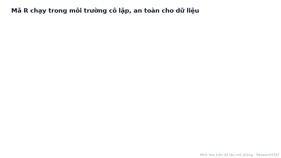 Sơ đồ động luồng chạy mã R: trình duyệt, API, container R cô lập không có Internet, kết quả