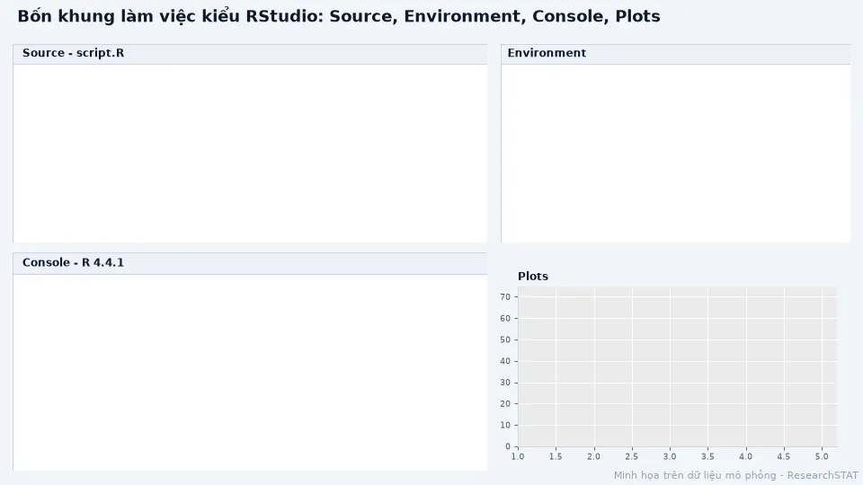 Ảnh động bốn khung kiểu RStudio: script được gõ ở Source, biến ở Environment, kết quả lm ở Console và histogram ở Plots