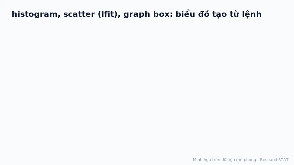 Ảnh động ba biểu đồ histogram, scatter có đường hồi quy và box plot theo nhóm tạo từ lệnh