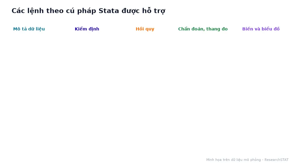 Ảnh động các nhóm lệnh được hỗ trợ: mô tả dữ liệu, kiểm định, hồi quy, chẩn đoán, biến và biểu đồ