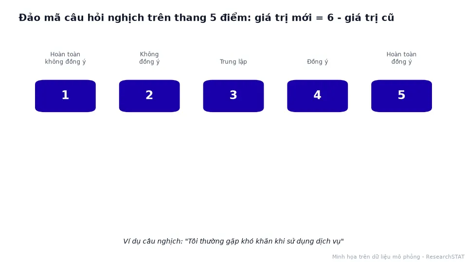 Ảnh động đảo mã thang 5 điểm: 1 thành 5, 2 thành 4, 3 giữ nguyên, 4 thành 2, 5 thành 1