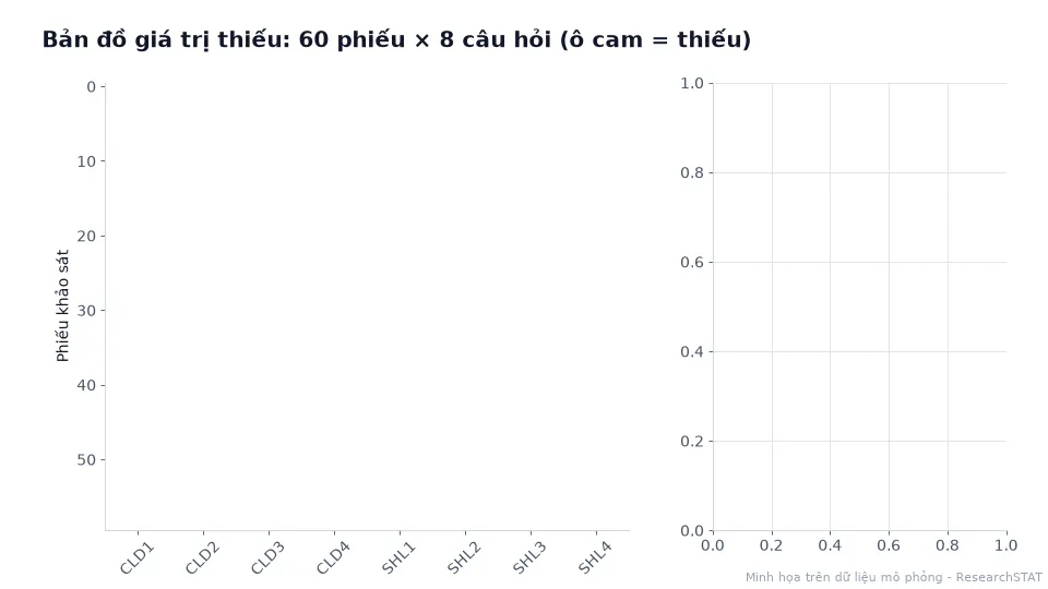 Ảnh động bản đồ giá trị thiếu của 60 phiếu và 8 câu hỏi cùng tỷ lệ thiếu theo phiếu