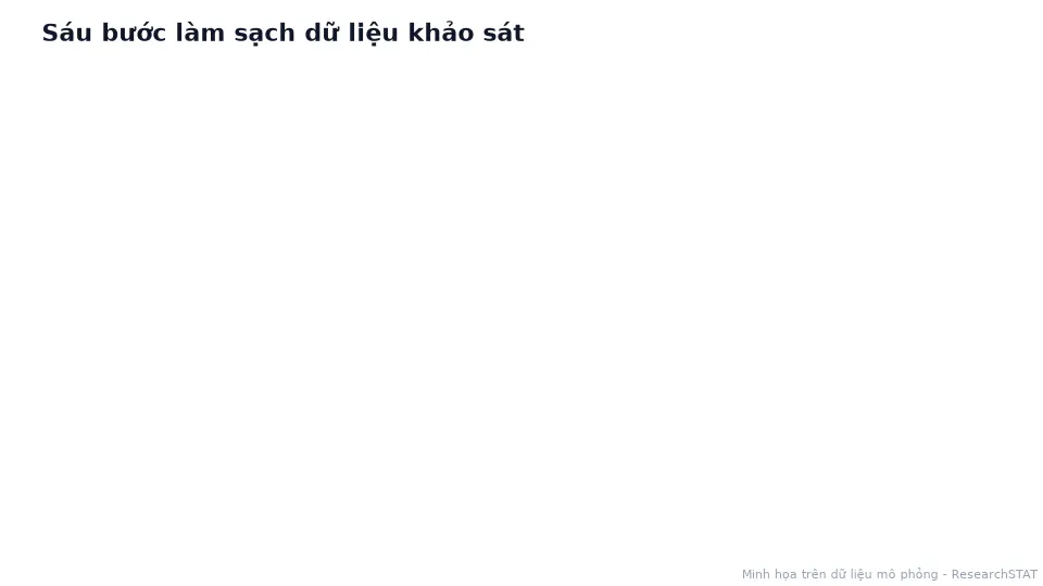 Sơ đồ động sáu bước làm sạch dữ liệu khảo sát từ kiểm tra phạm vi đến ghi nhật ký