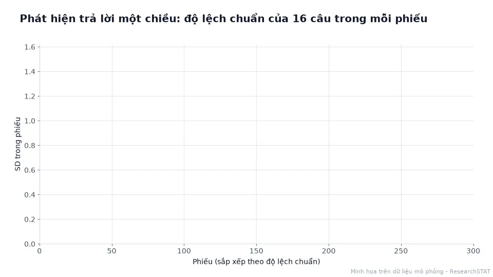 Biểu đồ động độ lệch chuẩn trong từng phiếu, các phiếu có độ lệch chuẩn gần 0 được tô đỏ
