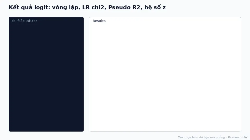 Ảnh động kết quả lệnh logit với các phần Iteration, LR chi2, Pseudo R2 và P>