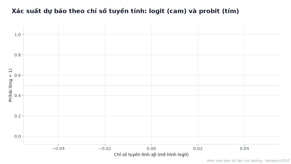 Đồ thị động đường cong xác suất hình chữ S của mô hình logit và probit cùng các điểm dữ liệu 0 và 1