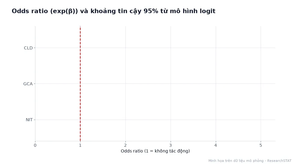 Biểu đồ động odds ratio và khoảng tin cậy 95% của CLD, GCA, NIT so với đường tham chiếu bằng 1