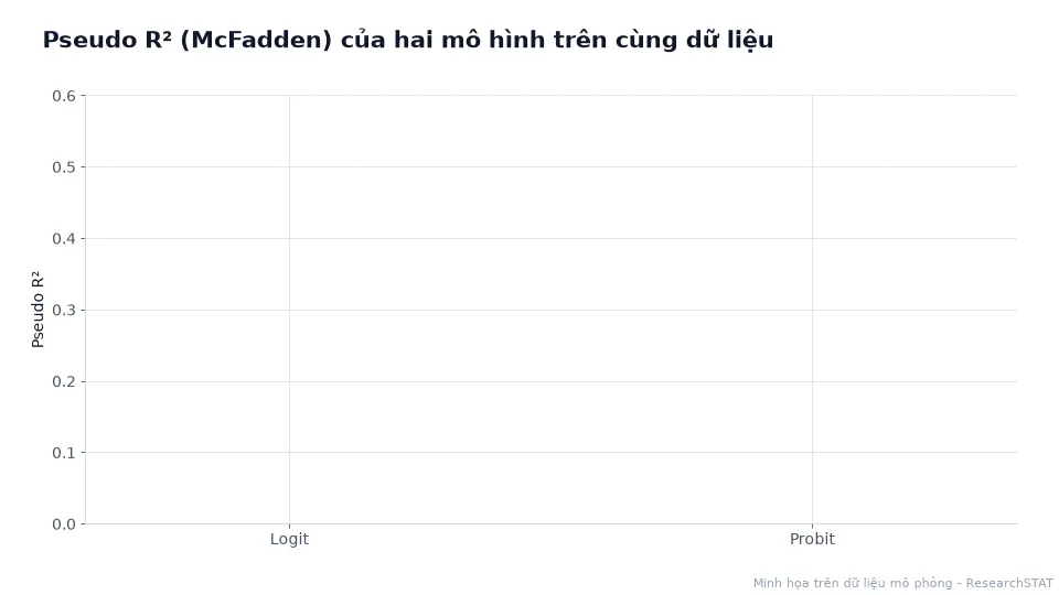 Biểu đồ cột động so sánh pseudo R2 của mô hình logit và probit