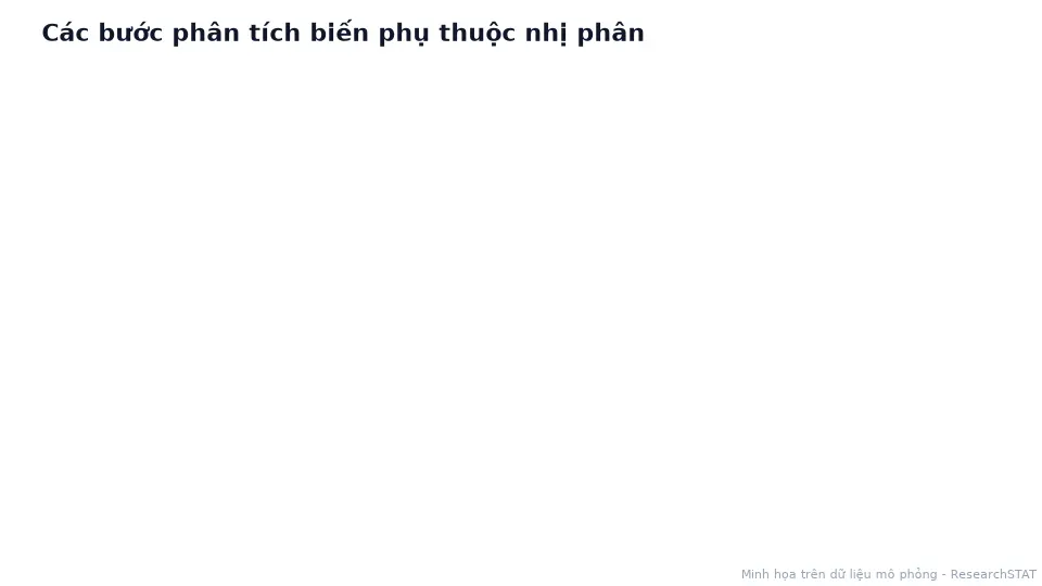 Sơ đồ động sáu bước phân tích biến phụ thuộc nhị phân từ mã hóa 0/1 đến hiệu ứng biên