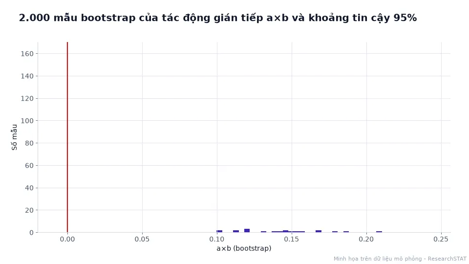 Histogram động của 2.000 giá trị a×b bootstrap và khoảng tin cậy 95% không chứa 0