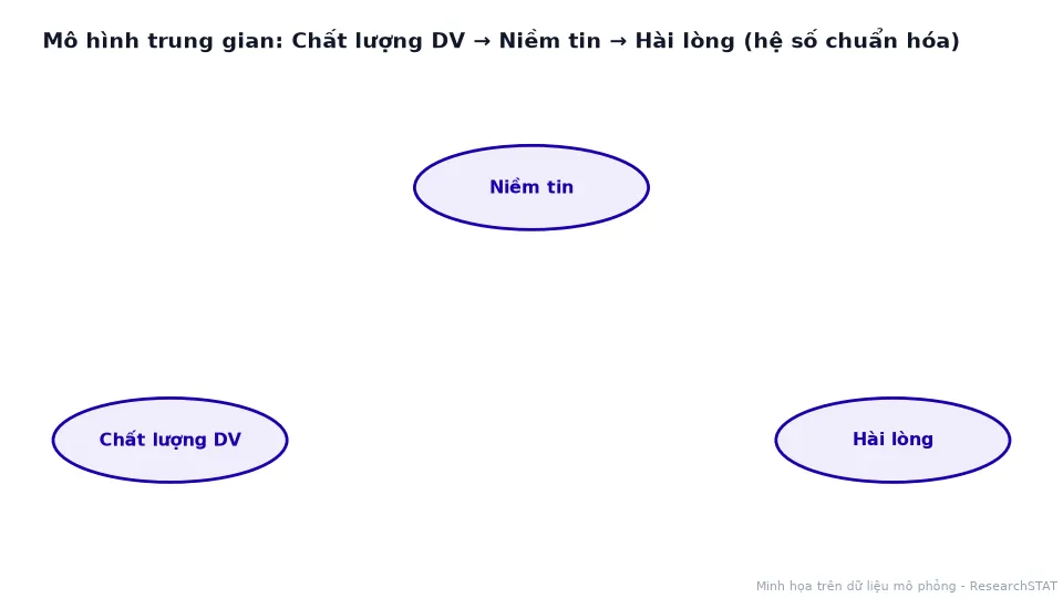 Sơ đồ động mô hình trung gian: chất lượng dịch vụ tác động đến niềm tin, niềm tin tác động đến hài lòng, cùng đường trực tiếp