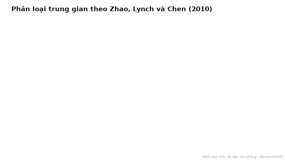 Sơ đồ động các bước phân loại trung gian từ kiểm định a×b đến xét c'