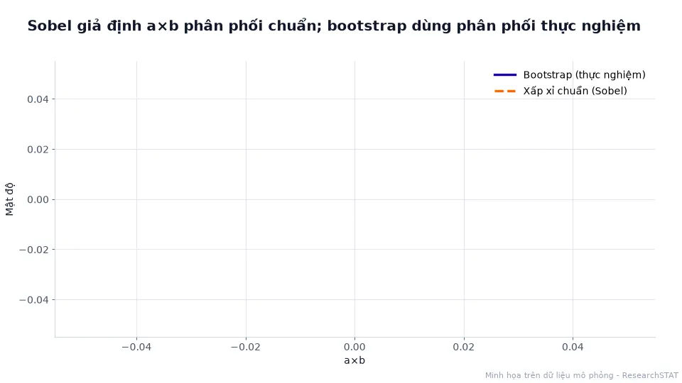 Đồ thị động so sánh phân phối bootstrap của a×b với đường cong chuẩn của kiểm định Sobel
