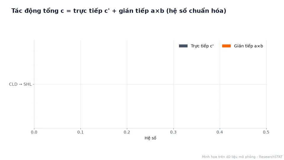 Biểu đồ thanh động chia tác động tổng thành phần trực tiếp và gián tiếp