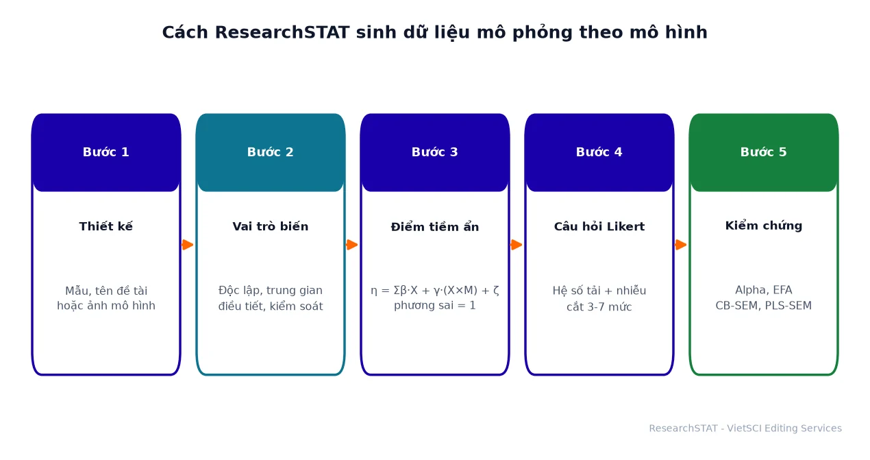 Cách ResearchSTAT sinh dữ liệu mô phỏng theo mô hình nghiên cứu