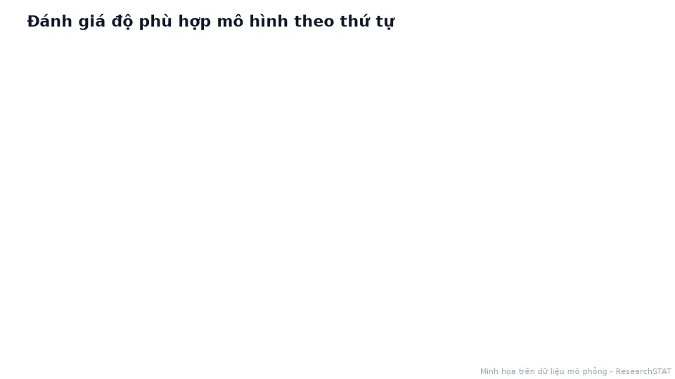 Sơ đồ động sáu bước đánh giá và cải thiện độ phù hợp mô hình