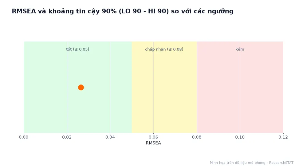 Ảnh động RMSEA và khoảng tin cậy 90% đặt trên các vùng tốt, chấp nhận và kém