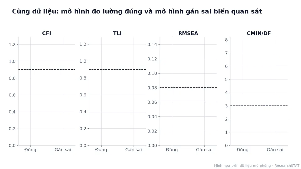 Biểu đồ động so sánh CFI, TLI, RMSEA, CMIN/DF giữa mô hình đo lường đúng và mô hình gán sai biến