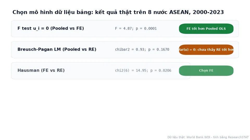 Bảng động các kiểm định chọn mô hình dữ liệu bảng với kết luận cho từng kiểm định