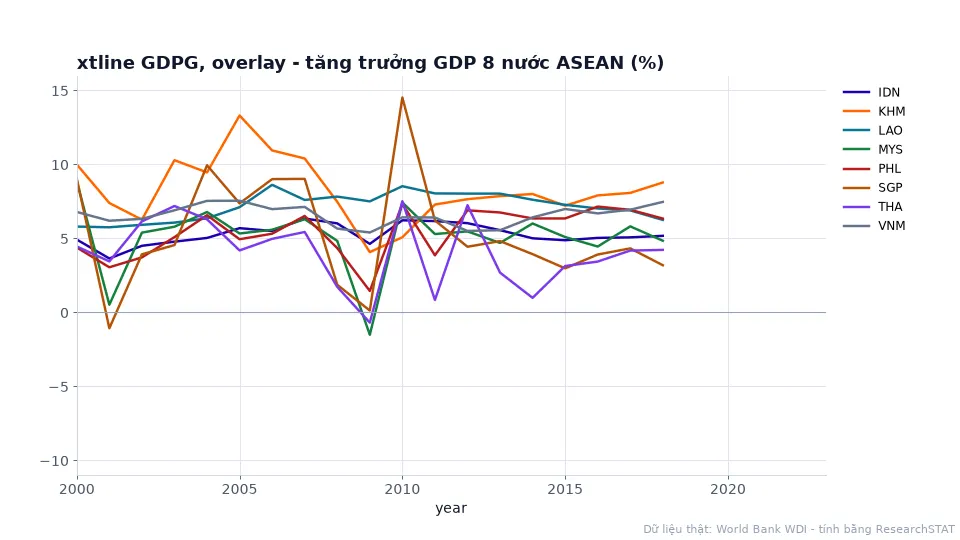 Biểu đồ động xtline tăng trưởng GDP của tám nước ASEAN từ 2000 đến 2023